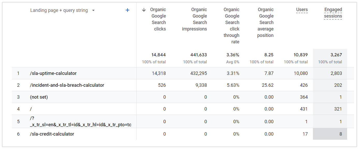 Ortalama CTR Google Analytics